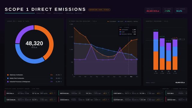 Explore a sophisticated Scope 1 Direct Emissions Dashboard featuring animated visualizations for combustion, fleet, refrigerants, and industrial processes in a dark-mode interface.