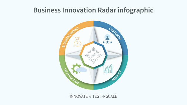Business innovation radar infographic template shows a circular compass diagram with four segments for business model, customer, technology, and market analysis