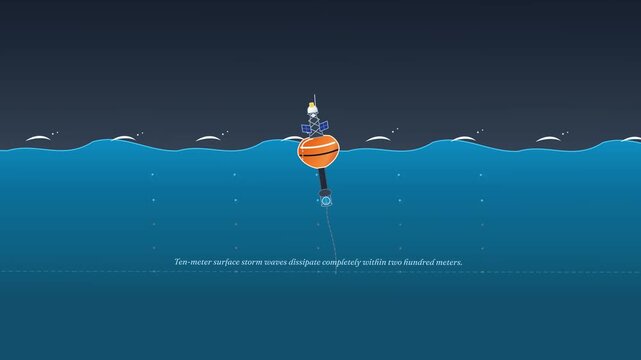 Animation explaining how a deep sea bottom pressure recorder and surface buoy system detects tsunamis using quartz resonators and transmits telemetry data to orbital satellites for early warning