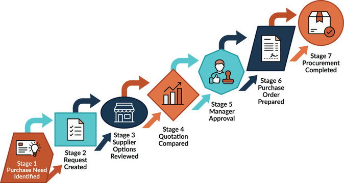 Business procurement process flowchart infographic showing seven stages
