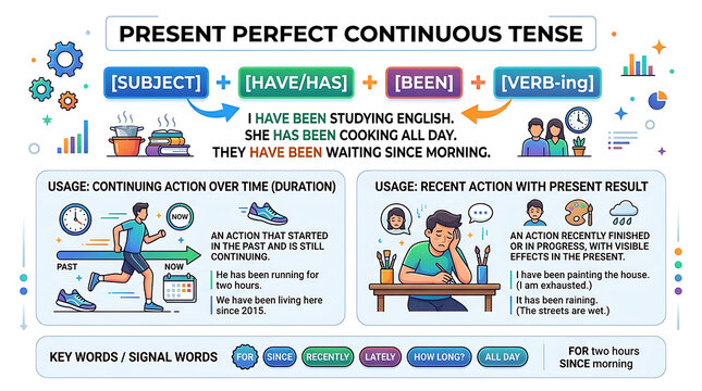English grammar infographic for present perfect continuous tense, educational poster explaining verb conjugation and usage rules, language learning chart