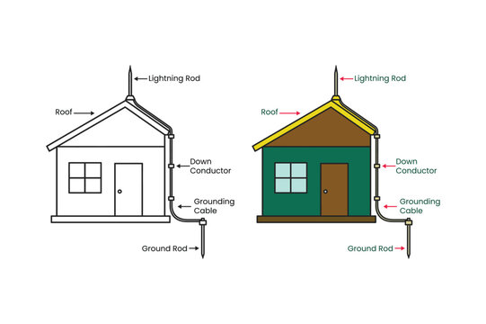 Lightning rod system diagram for house protection