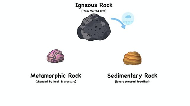 Looping educational science animation illustrating the complete geological rock cycle process: igneous from lava, weathering to sedimentary, and metamorphic change via heat and pressure