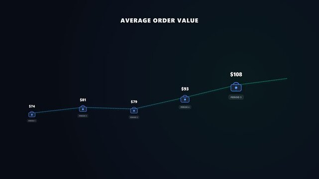 Animated average order value visualization showing progressively higher fictional purchase values with a brief mid-period dip for ecommerce, retail, sales, and revenue analysis