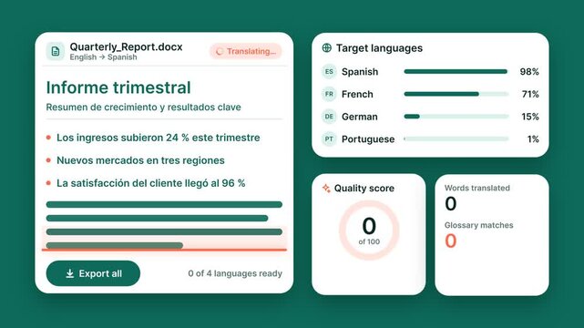 Software interface showing automated document translation of a business report into multiple languages with progress bars and quality metrics, 2D animation.