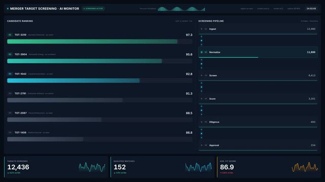 4k analyst reviewing merger target screening dashboard with ai pipeline stages, scores, live ranking, for due diligence, candidate evaluation, data automation,