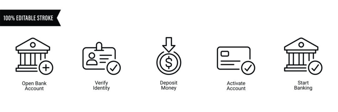 Banking process icons, including opening an account, identity verification, money deposit, activation, and start banking