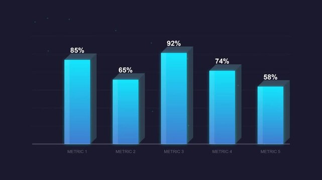 3D dynamic bar chart animation showing five metrics with percentage values eighty-five, sixty-five, ninety-two, seventy-four, and fifty-eight on dark background for business data visualization