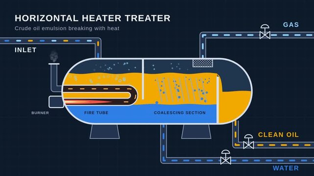 Heater treater animation, horizontal crude oil emulsion treating with fire tube and coalescing section cutaway, seamless loop