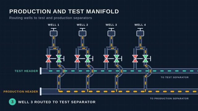 Production and test manifold animation, routing oil wells to test separator and production separator with valve switching, seamless loop