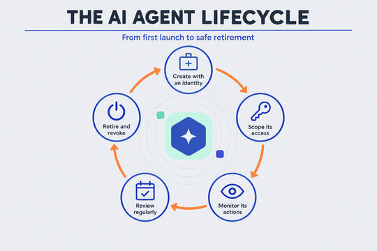 AI Agent Lifecycle Diagram: An infographic illustrating the AI agent lifecycle from initial launch to safe retirement, featuring icons for creation, access, monitoring, review, and deactivation.