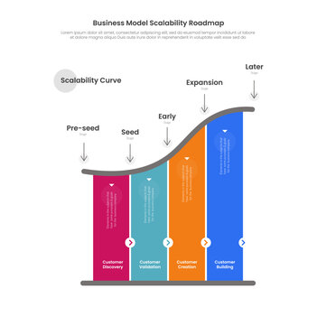 business model scalability roadmap infographic template with stage curve four column customer discovery validation creation building layout, flat style