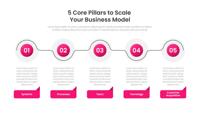 5 core pillars to scale business model infographic template with five point systems processes team technology customer acquisition wave line circle badge layout, gradient style
