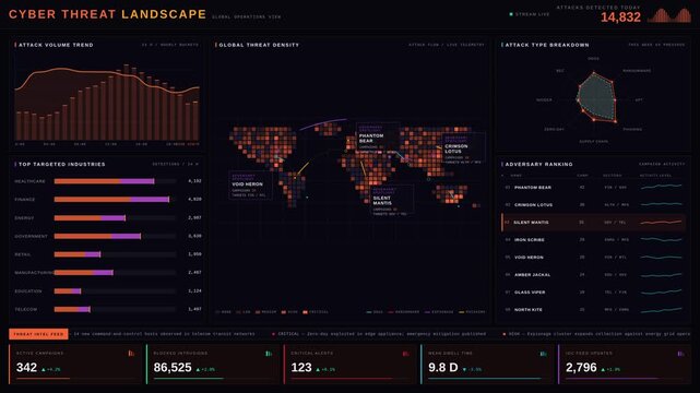 Explore the Cyber Threat Landscape Dashboard showcasing real-time attack trends across various industries, regions, and adversaries with dynamic visuals and engaging animations.