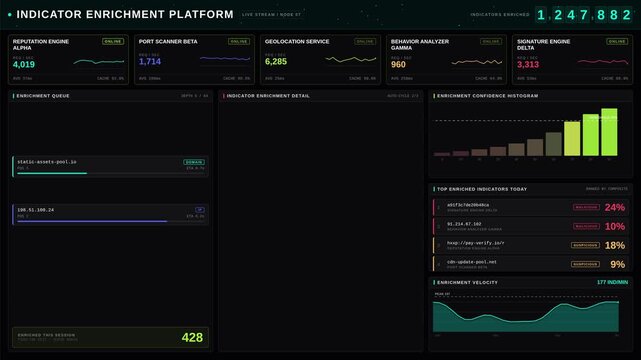 The Indicator Enrichment Dashboard showcases a vibrant data visualization with animated metrics, enhancing reputation, geolocation, behavior, and detection confidence in a premium style.