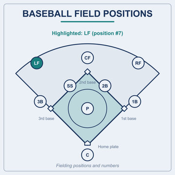 Diagrama de posiciones del campo de b&eacute;isbol vectorial imprimible