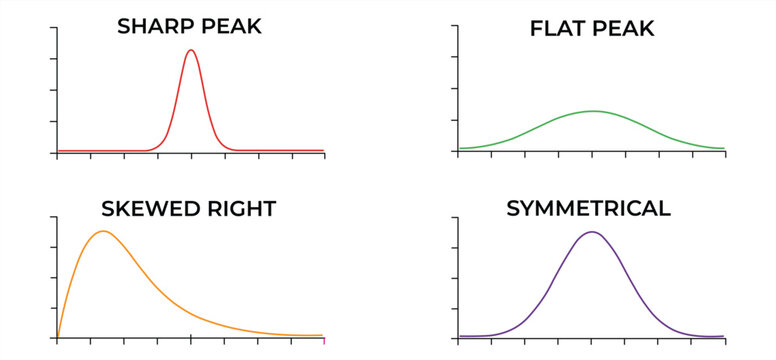 Four distribution curve graphs. Sharp peak in red, flat peak in green, skewed right in orange and symmetrical in purple, colorful labeled curve chart set, vector. Editable stroke