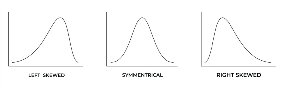 Skewness curve graph set. Left skewed, symmetrical and right skewed distribution curves with thin black line on white background, three labeled charts vector. Editable stroke