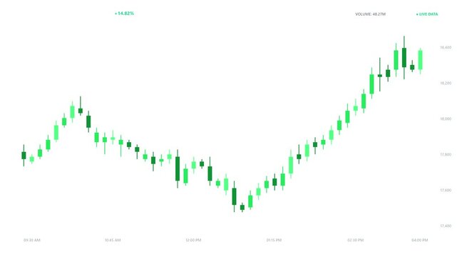 Green candlestick stock market chart showing financial data and price trends over time