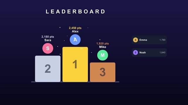 Animated digital leaderboard showing dynamic ranking progression of game players on podium with score updates