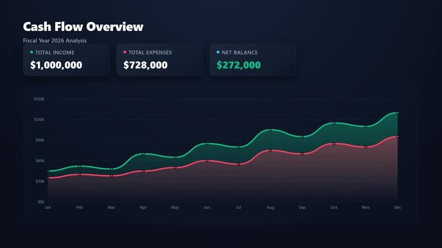 A 4K animated financial dashboard displaying income versus expenses over time. Features smooth line chart reveals, dynamic number counters, and a color-pulsing final balance indicator.