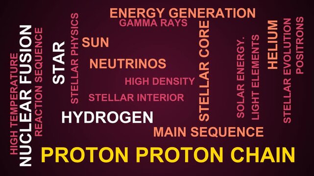 Proton Proton Chain Word Cloud
