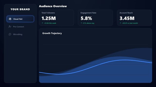 Dashboard analitik metrik sosial media yang menampilkan jumlah pengikut, tingkat keterlibatan, dan pertumbuhan. Menggunakan animasi gelombang data (sine wave) yang digambar secara dinamis dengan trigo