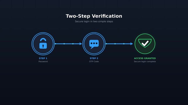 Two Step Verification Password OTP Access Granted Vector Animation