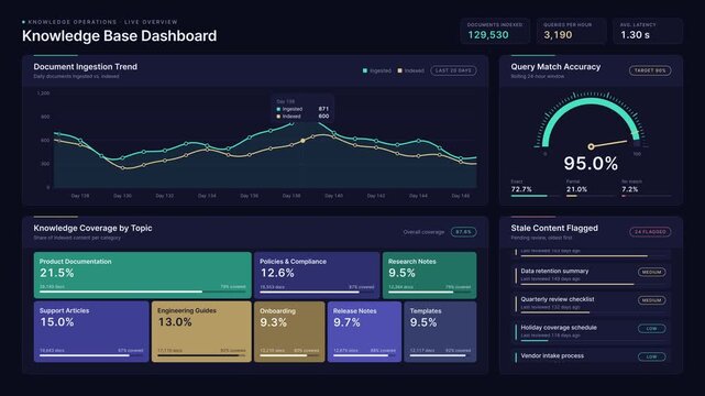 Digital knowledge base dashboard interface showing data analytics and
