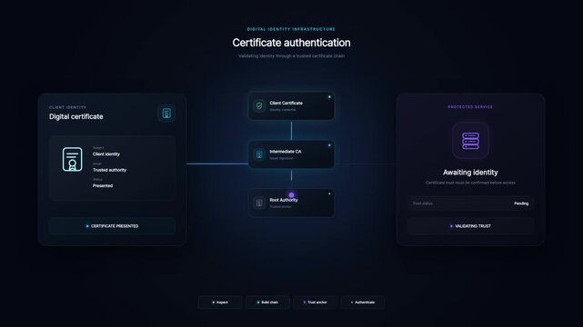 Digital certificate authentication animation verifying chain of trust