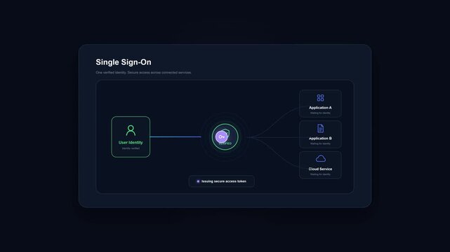 Single Sign-On Identity Verification and Access Granted UI Animation