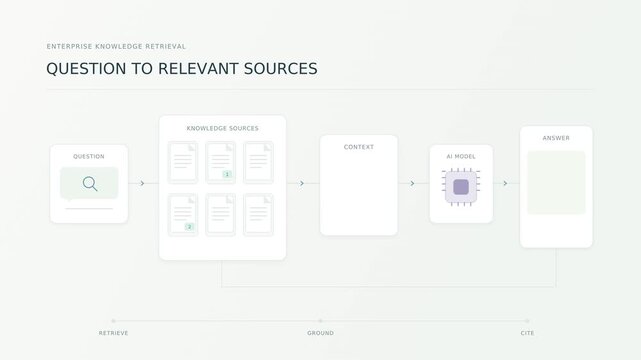 RAG workflow generating AI answers with source citations
