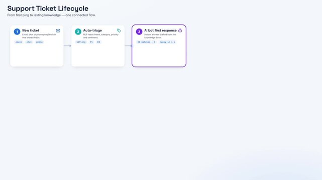 Animated support ticket lifecycle workflow diagram in clean light theme with ai bot auto triage automated routing customer service helpdesk resolution steps and csat review mockup
