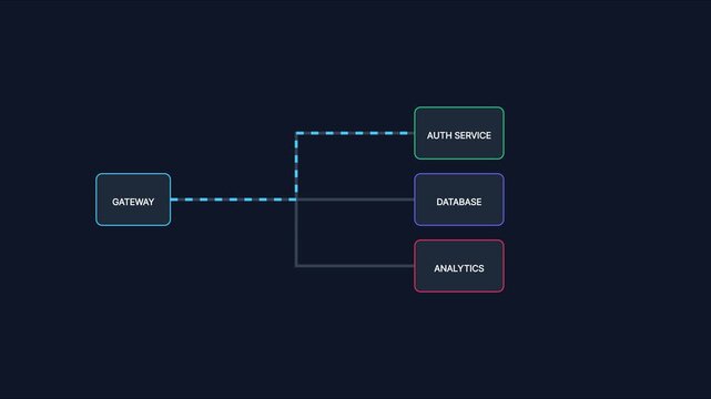 Api gateway architecture diagram connecting auth service, database, and analytics for microservices network flow animation 4k