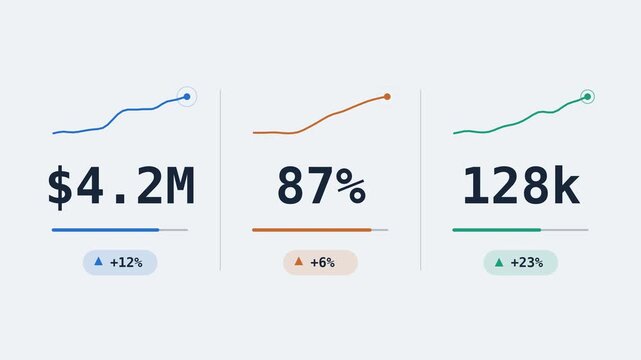 Animated KPI counters with sparklines and growth badges