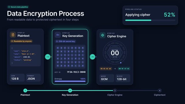 Data Encryption Process Animation Showing Plaintext to Ciphertext Conversion Steps, Motion Graphic