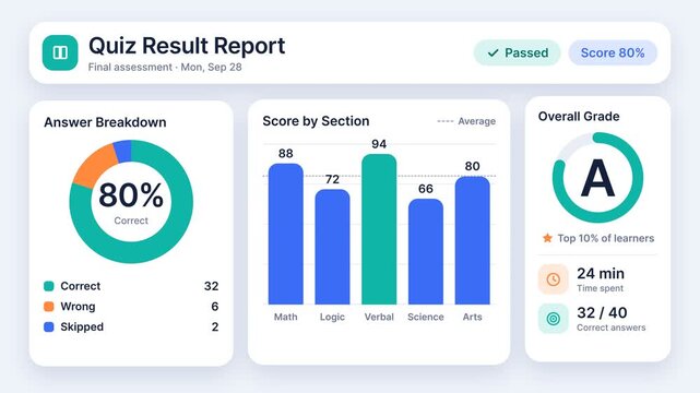 Online Learning Quiz Result Report Dashboard Animating Data Visualization on Solid Background
