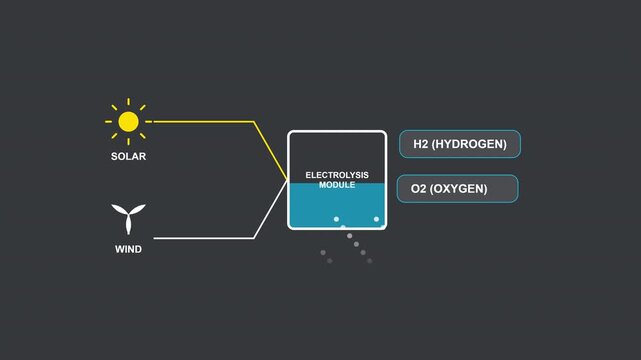 Green Hydrogen Production Process Infographic from Solar and Wind Energy Motion Graphic with Alpha Channel