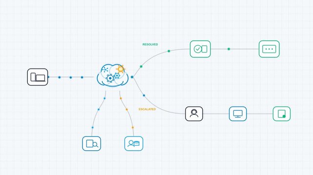 Animated cloud computing workflow diagram showing resolved and escalated business processes and it service management data flow on grid background