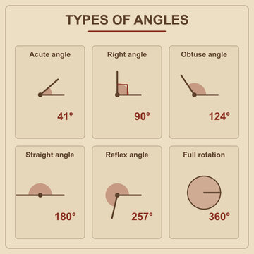 Types of angles chart vector diagram in vintage sepia colors