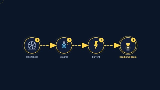 Bicycle Dynamo to Headlamp Energy Loop