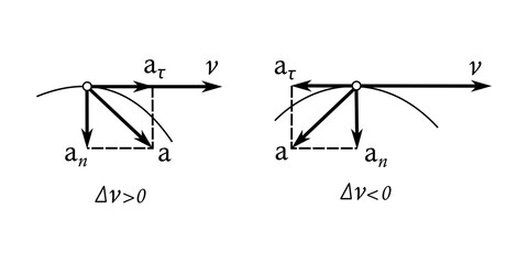 Physics diagram illustrating tangential acceleration, the component of acceleration directed along the tangent to the trajectory and responsible for changes in an object's speed. © SAZHIDA