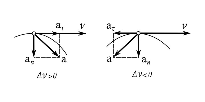 Physics diagram illustrating tangential acceleration, the component of acceleration directed along the tangent to the trajectory and responsible for changes in an object's speed.