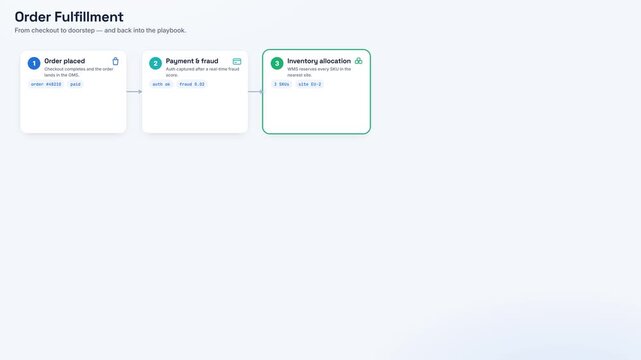 Modern order fulfillment process flowchart infographic UI design showing e-commerce logistics steps from checkout to delivery tracking, payment fraud check, and post-purchase loop.
