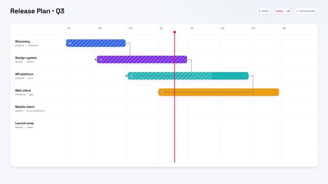 Modern light UI dashboard infographic displaying an animated software release plan Gantt chart with project management phases from discovery and design to API development and launch preparation