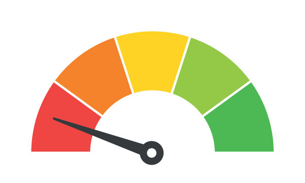 Semicircular gauge meter with needle pointing to red zone, five color scale representing poor performance, critical status, low score, danger, negative result, risk level dashboard warning indicator