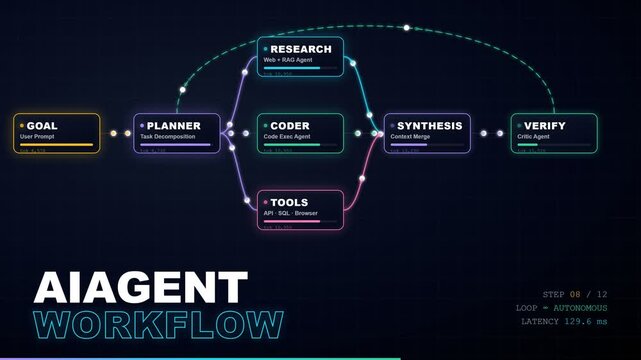 Interactive AI agent workflow node chart animation displaying task decomposition and execution steps on dark futuristic tech screen.