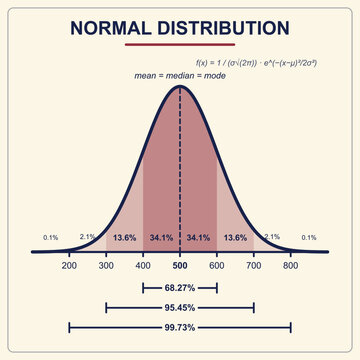 Curva di distribuzione normale illustrazione vettoriale educativa