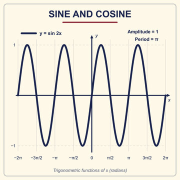 Grafico di seno e coseno in stile blu navy e bordeaux