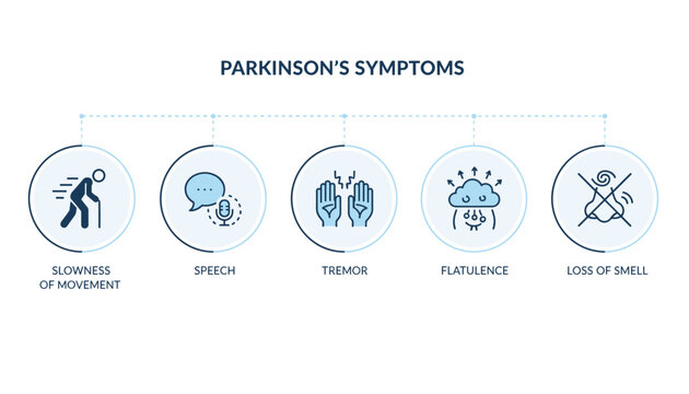 Informative Parkinson's disease symptoms infographic, illustrating key indicators such as slowness of movement, speech changes, tremor, flatulence, and loss of smell.